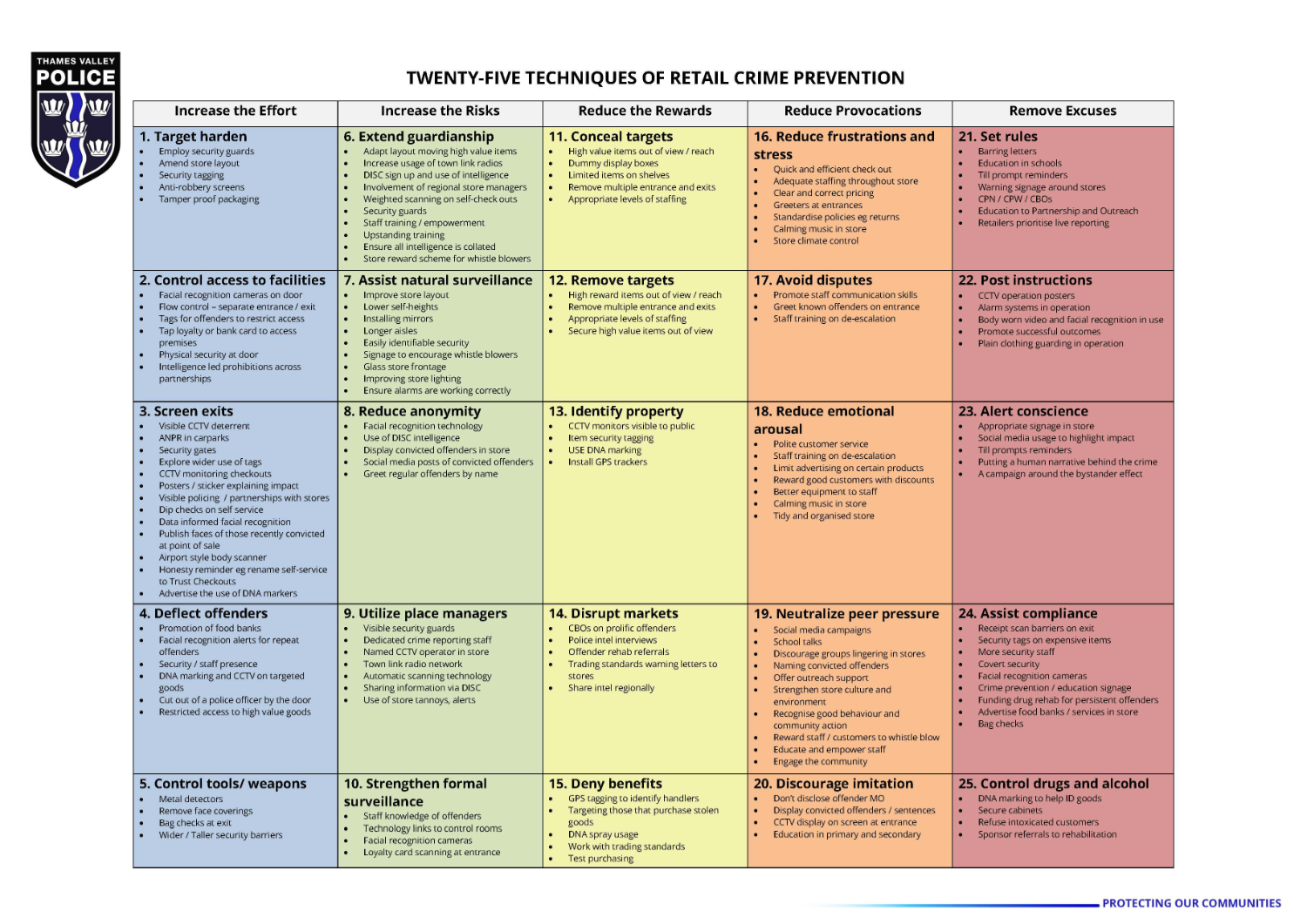A New National Resource: The 25 Techniques of Retail Crime Prevention